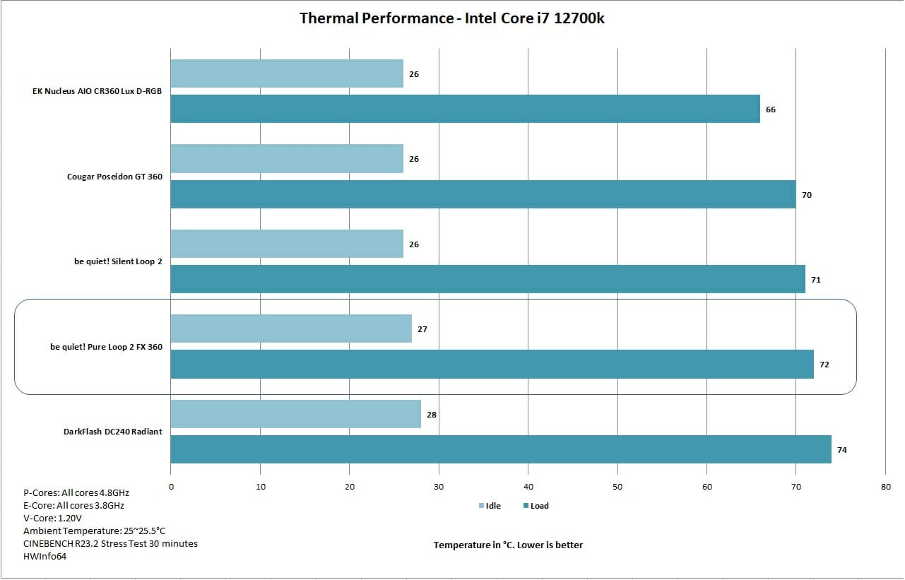 be quiet Pure Loop 2 FX 360 Thermal Performance 12700k