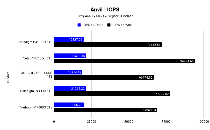 Anvil IOPS