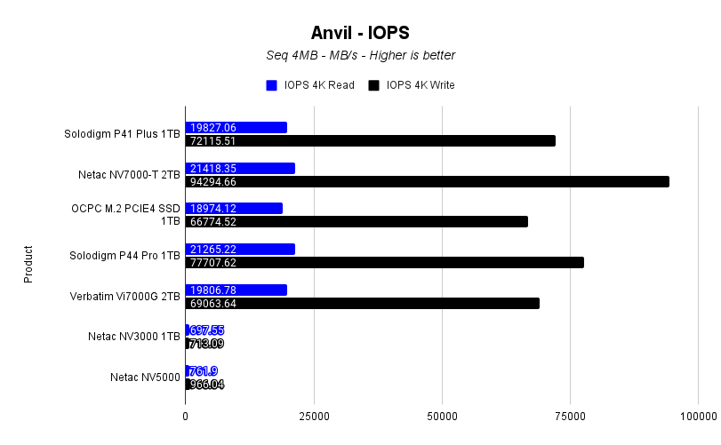 Anvil IOPS 1