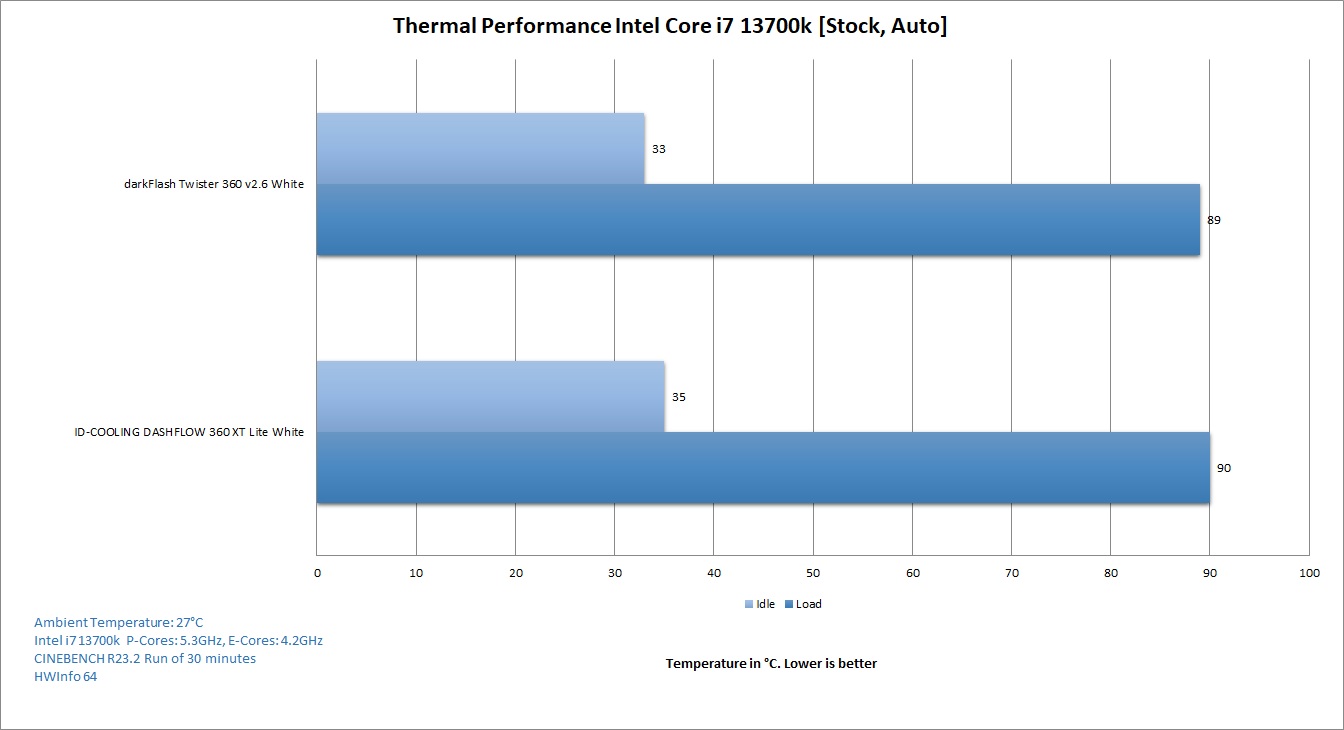 Thermal Performance Intel core i7 13700k 1
