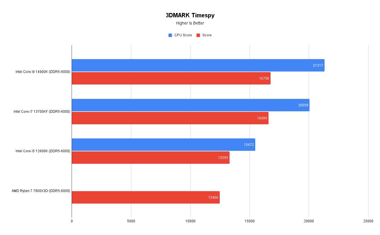 3DMARK Timespy 1