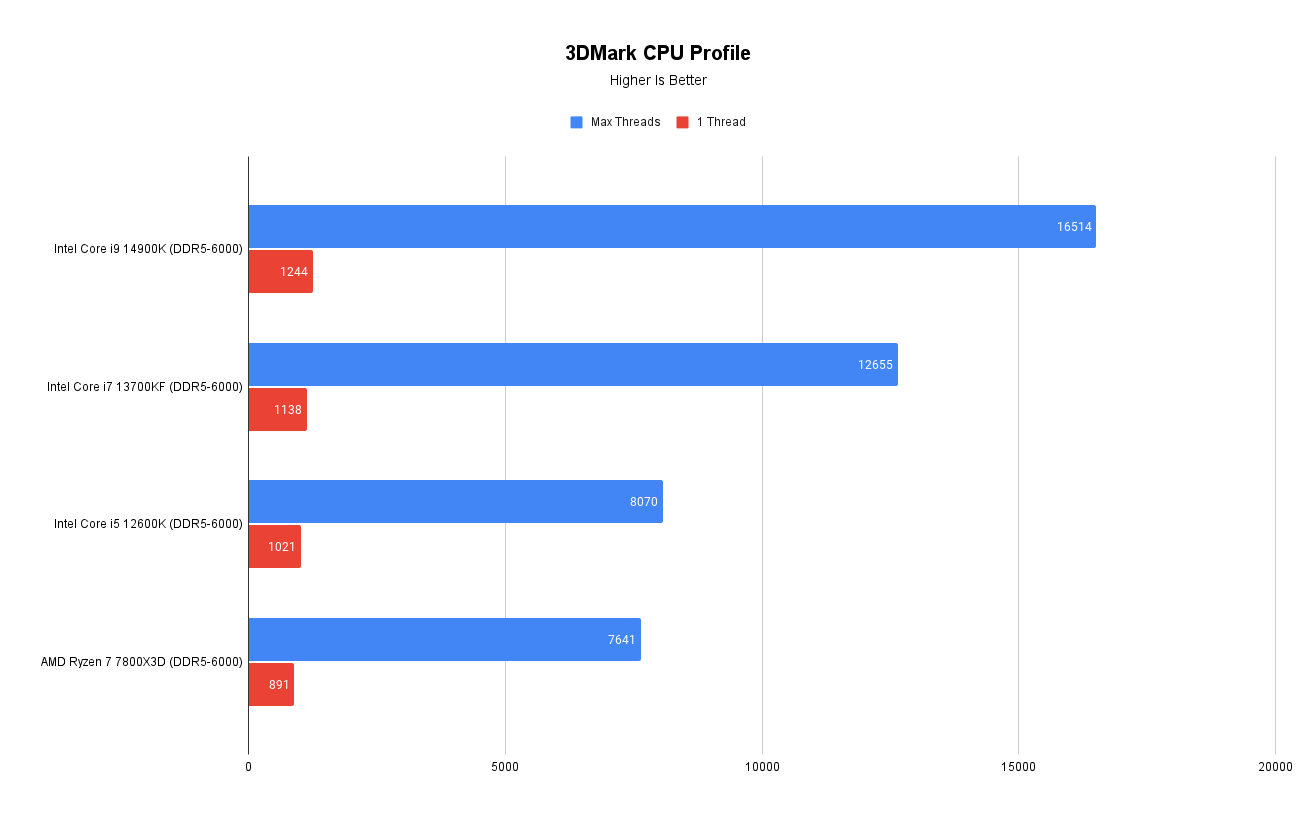 3DMark CPU Profile