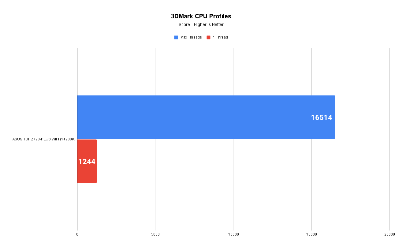 3DMark CPU Profiles