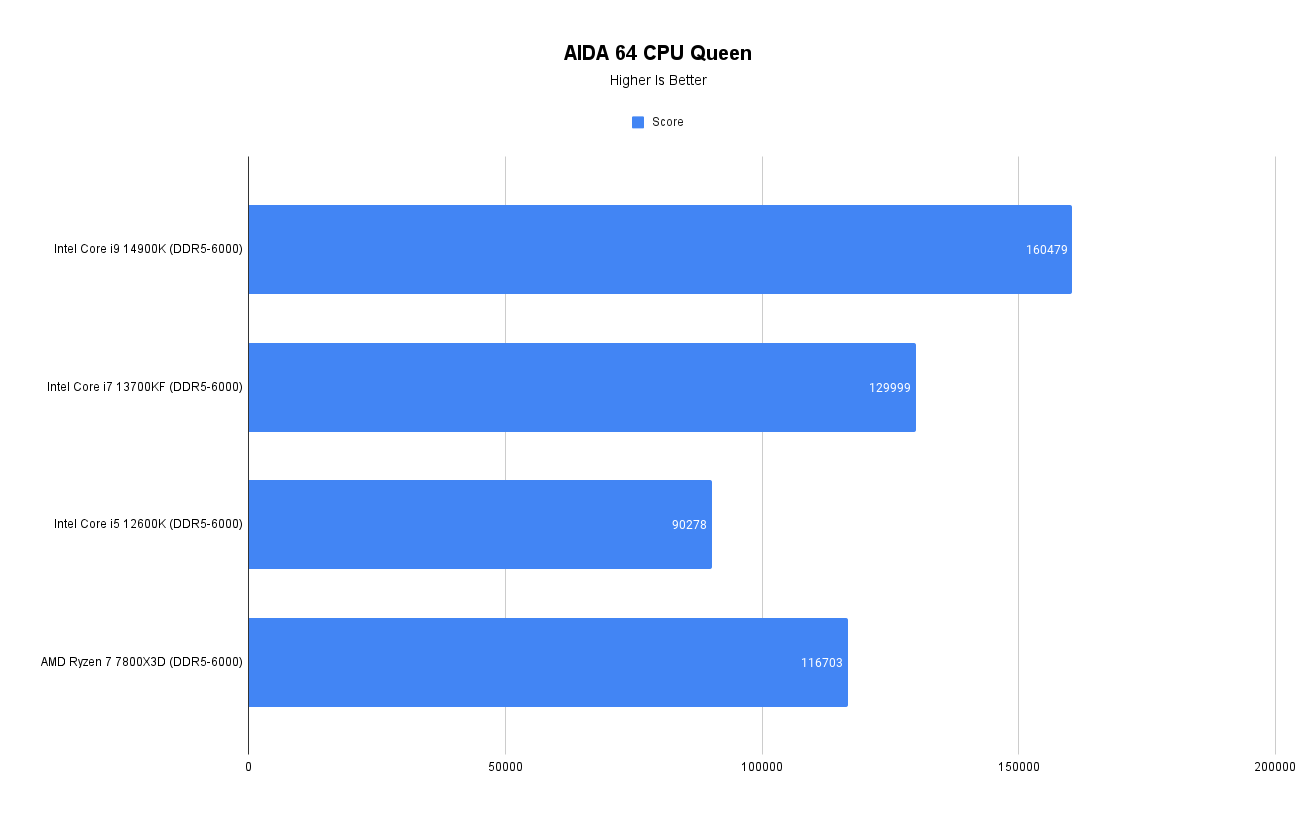 AIDA 64 CPU Queen