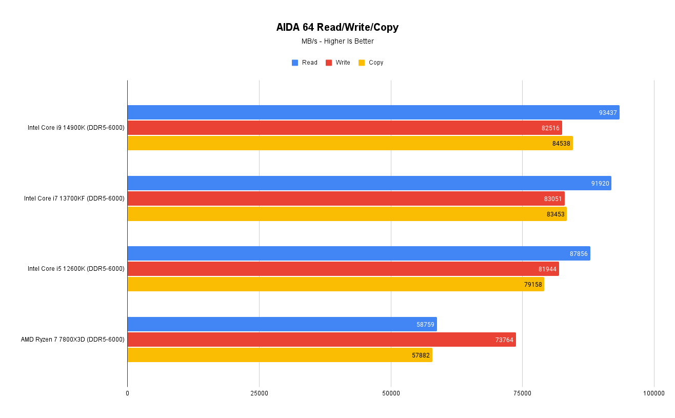 AIDA 64 Read Write Copy