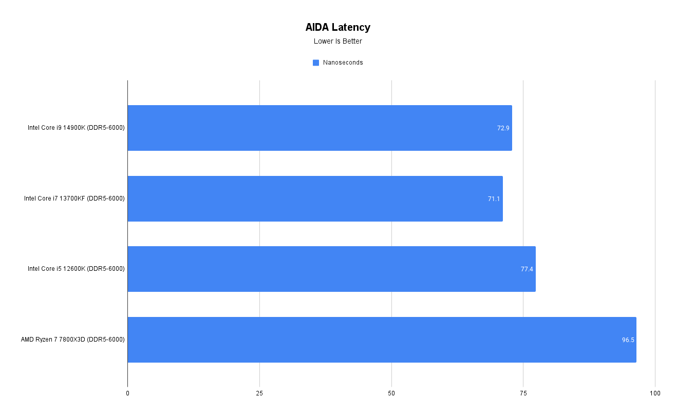 AIDA Latency