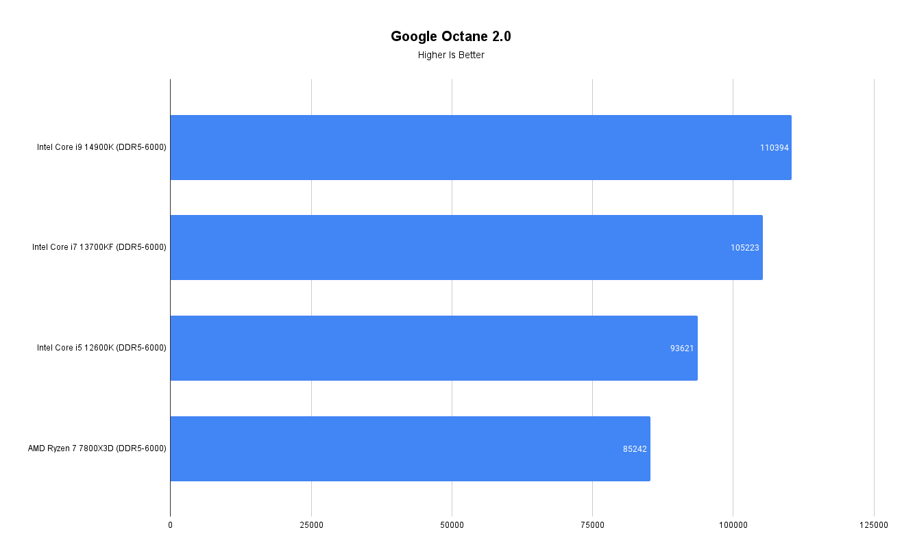 Google Octane 2.0