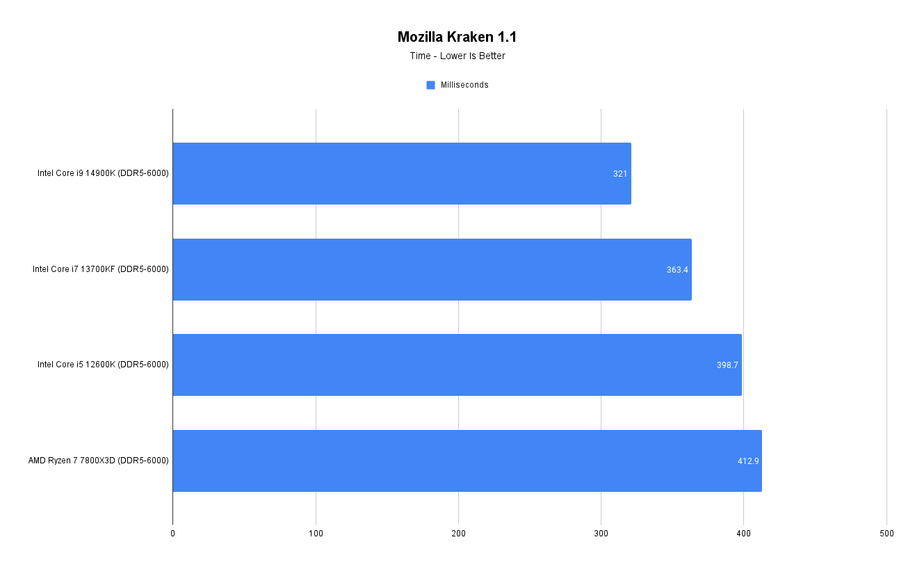 Mozilla Kraken 1.1