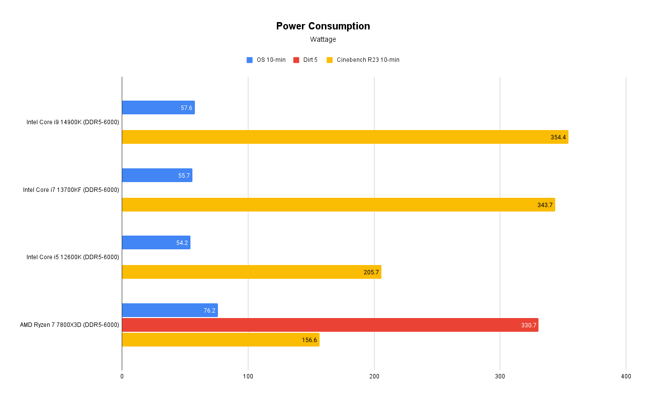 Power Consumption