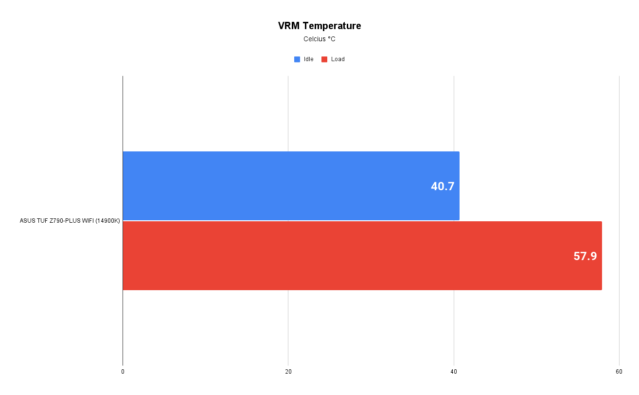 VRM Temperature