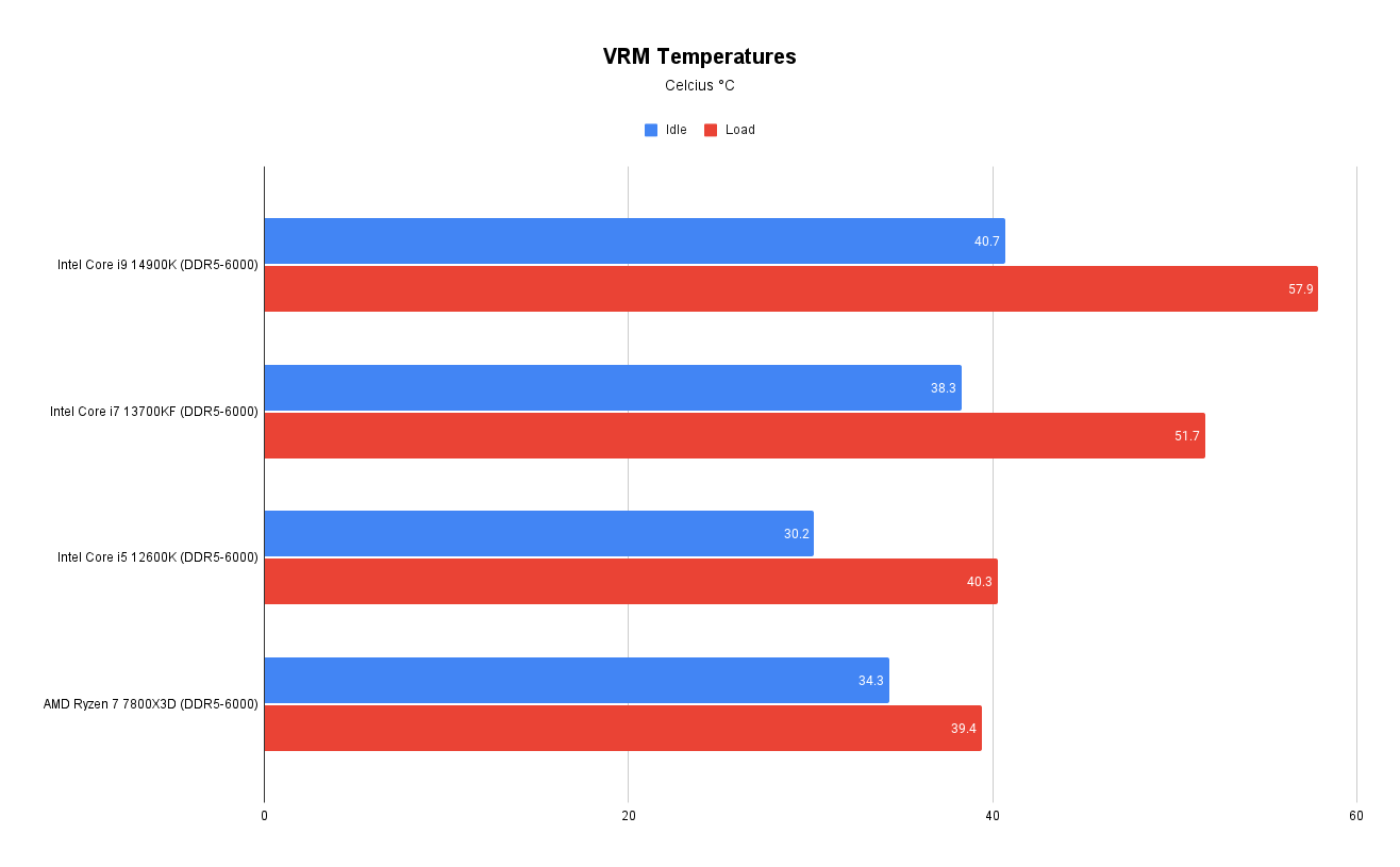 VRM Temperatures