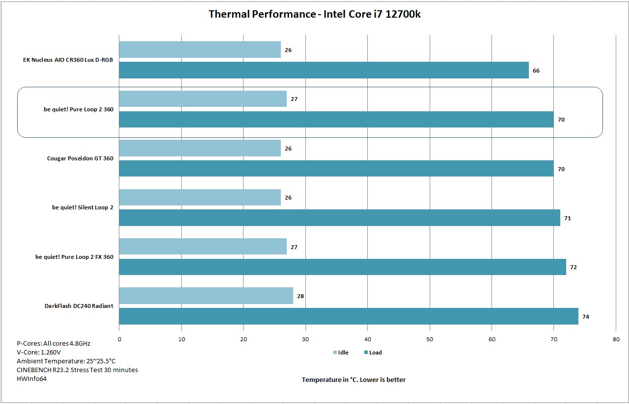 be quiet Pure Loop 2 360 Thermal Performance