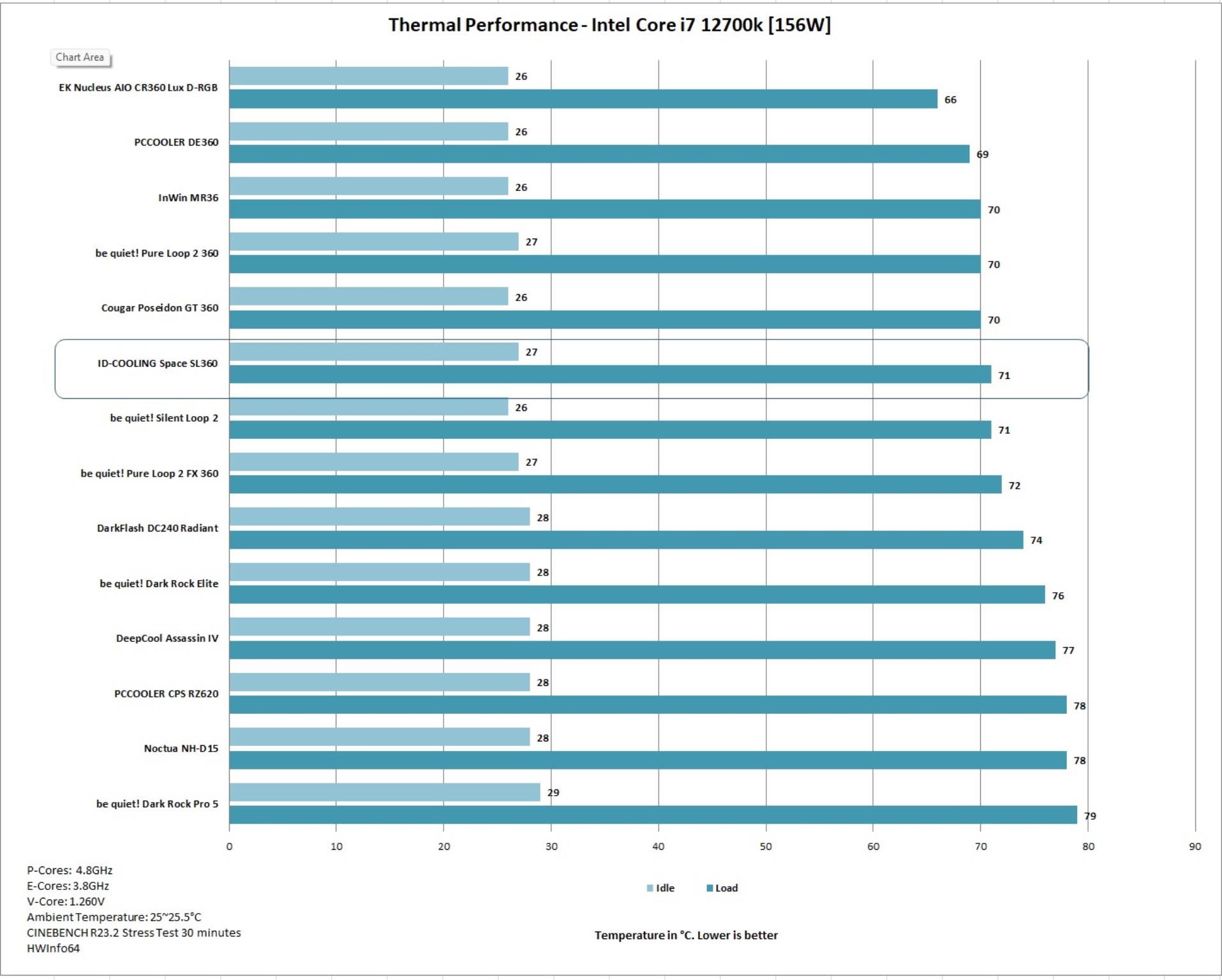 ID COOLING Space SL360 Thermal Performance at 156W