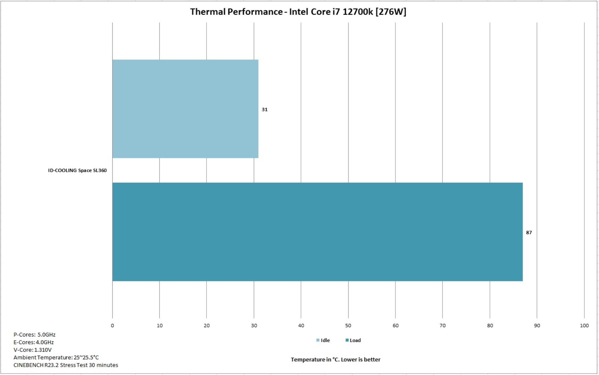 ID COOLING Space SL360 Thermal Performance at 276W