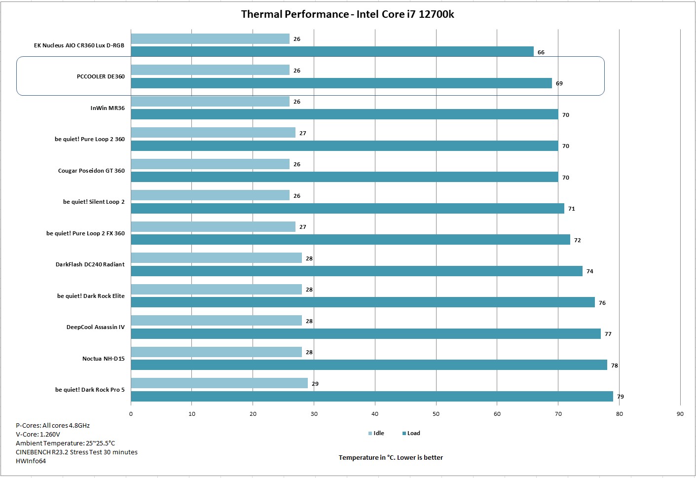 PCCOLER CPS DE360 Thermal Performance