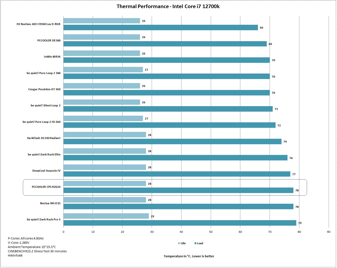 PCCOOLER CPS RZ620 Thermal Performance