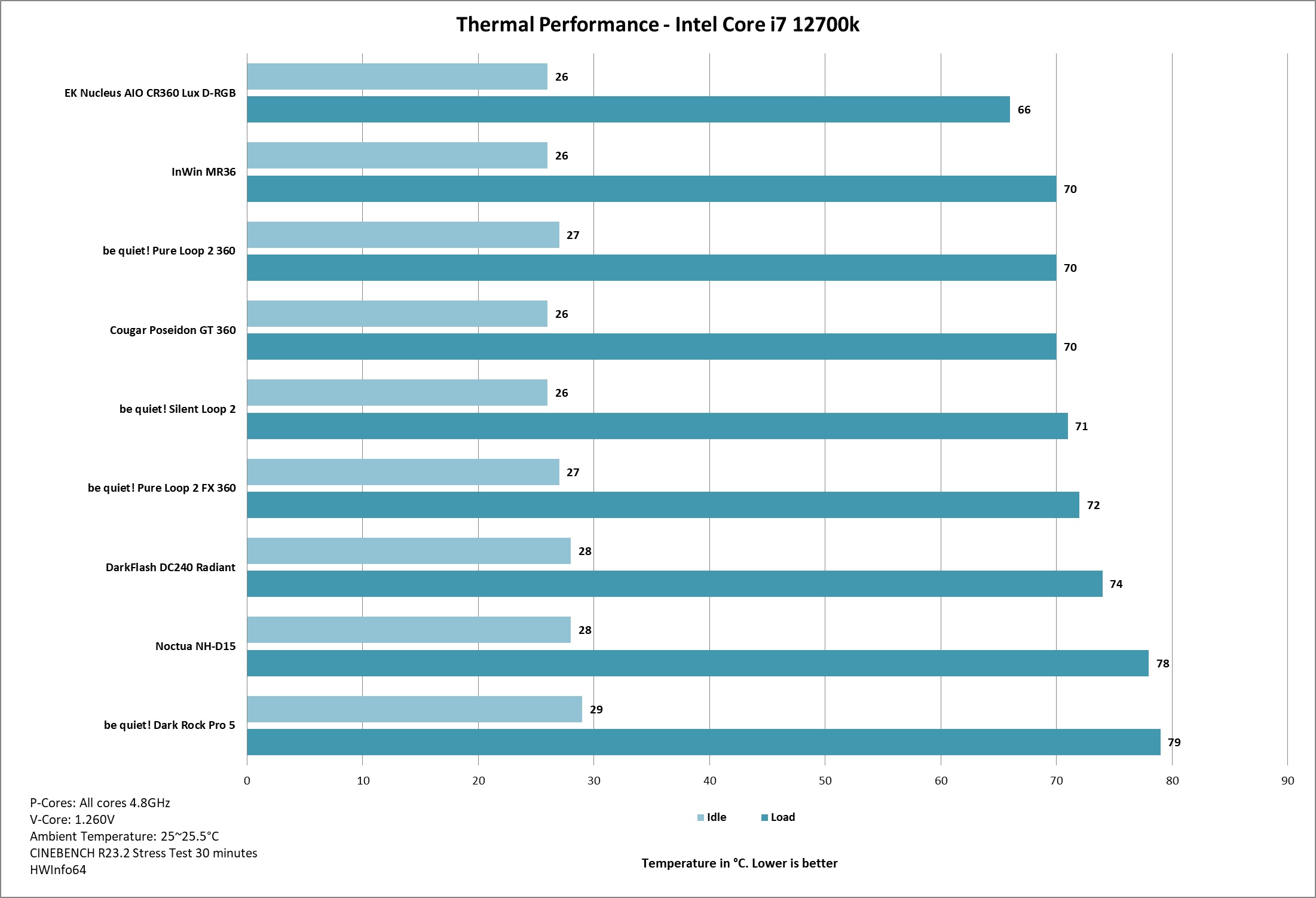 be quiet Dark Rock Pro 5 Thermal Performance