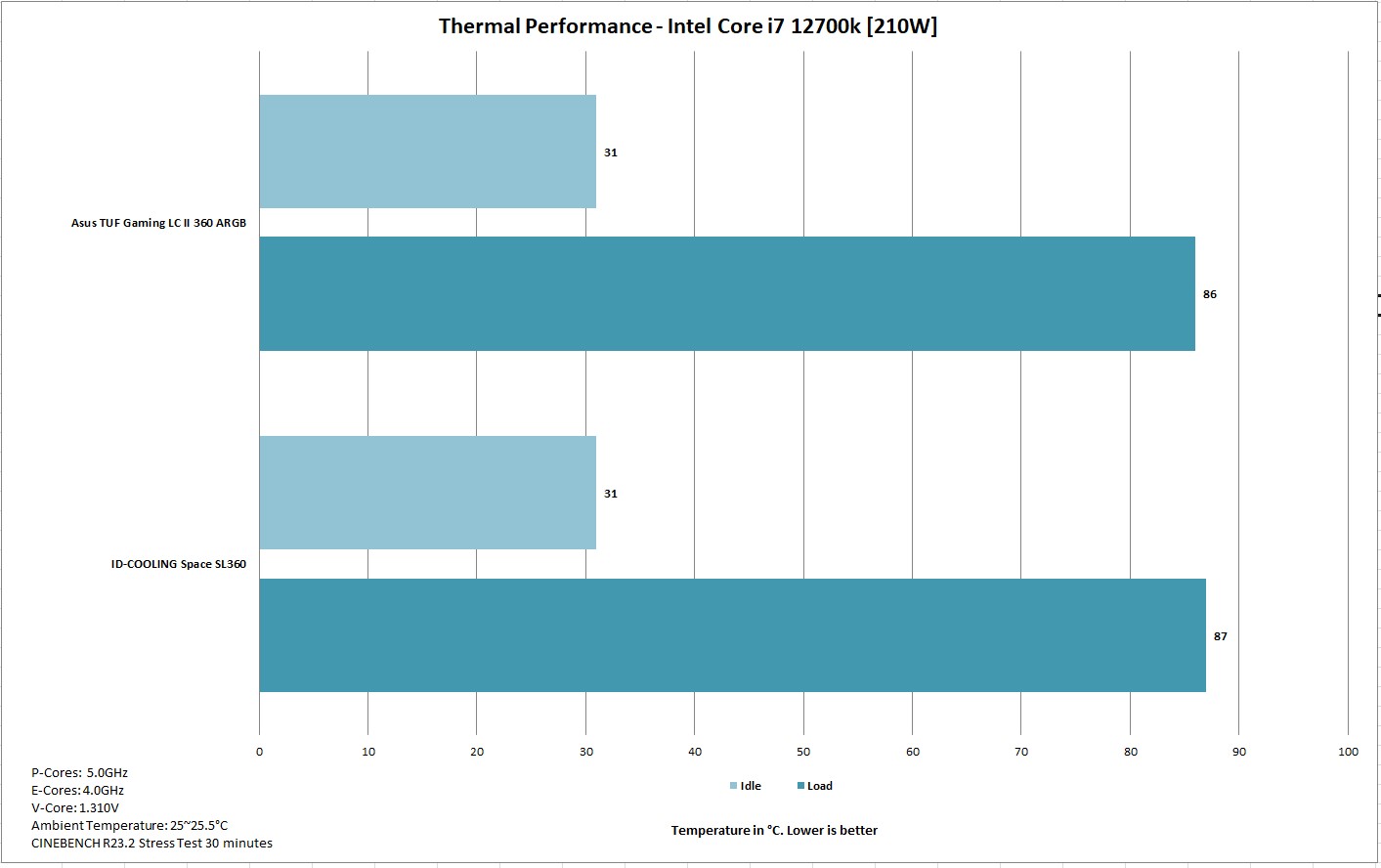 Asus TUF Gaming LC II 360 ARGB Thermal Performance 220W