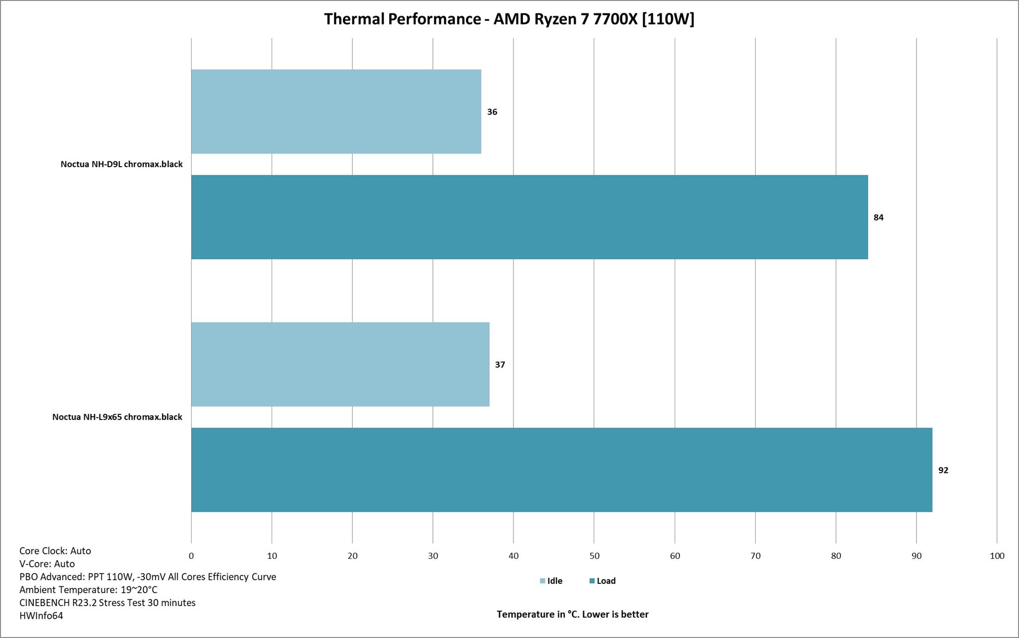 Noctua NH D9L chromax.black Thermal Performance