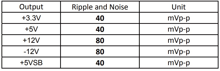 Ripple and Noise