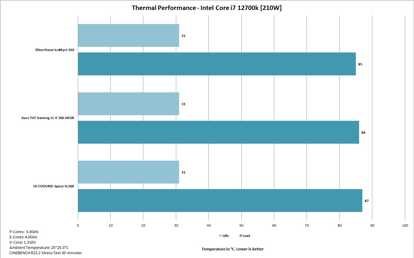 SilverStone IceMyst 360 Thermal Performance 220W