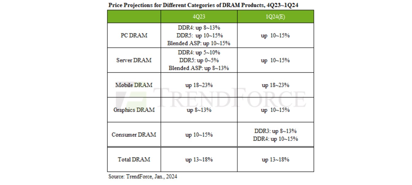 DRAM Prices Increased