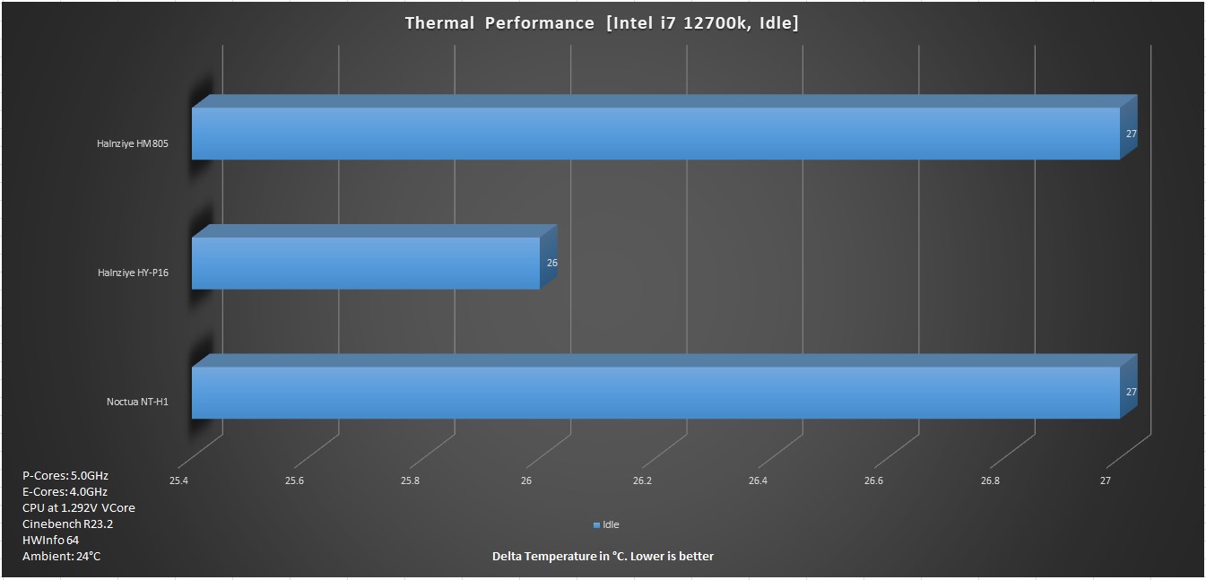 Thermal Performance Intel i7 12700k Idle