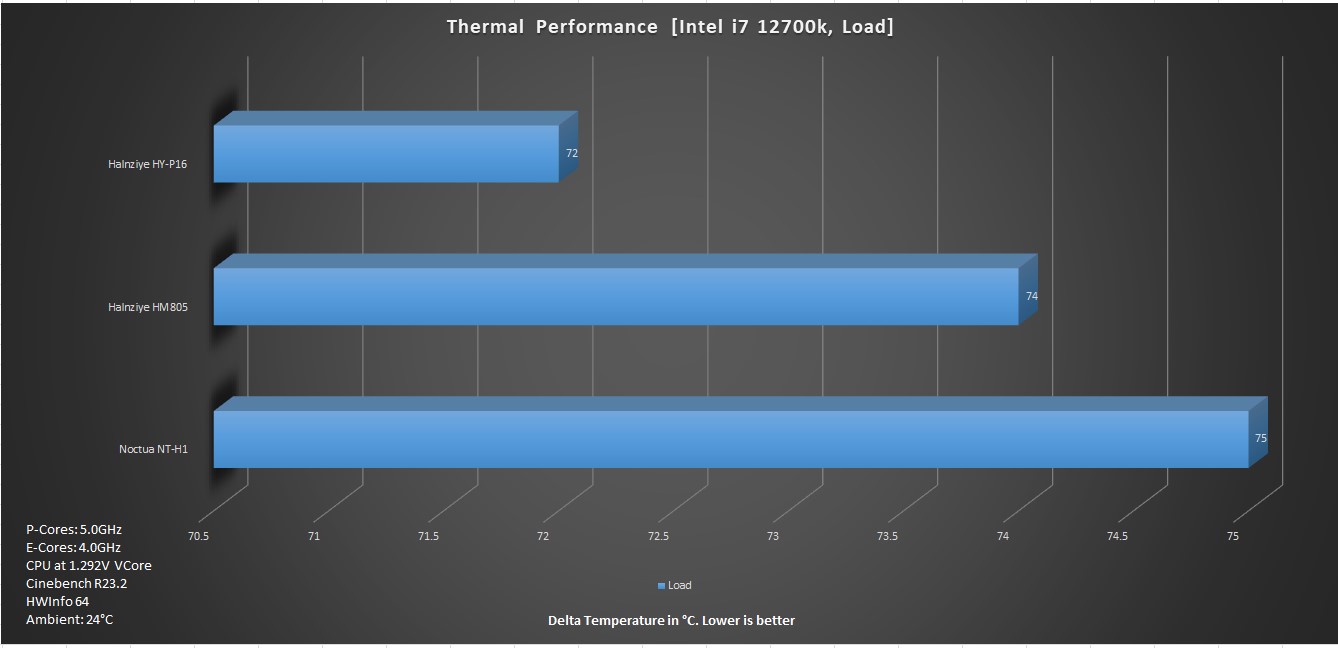 Thermal Performance Intel i7 12700k Load