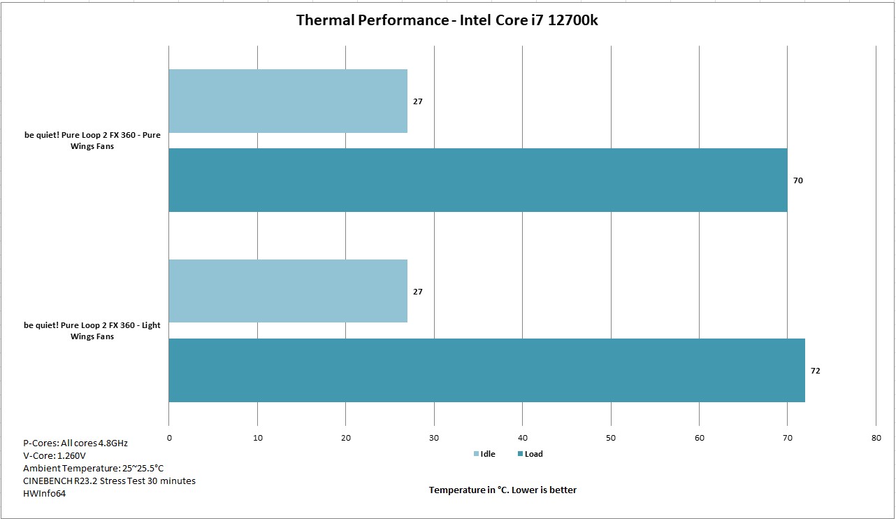 Thermal Performance