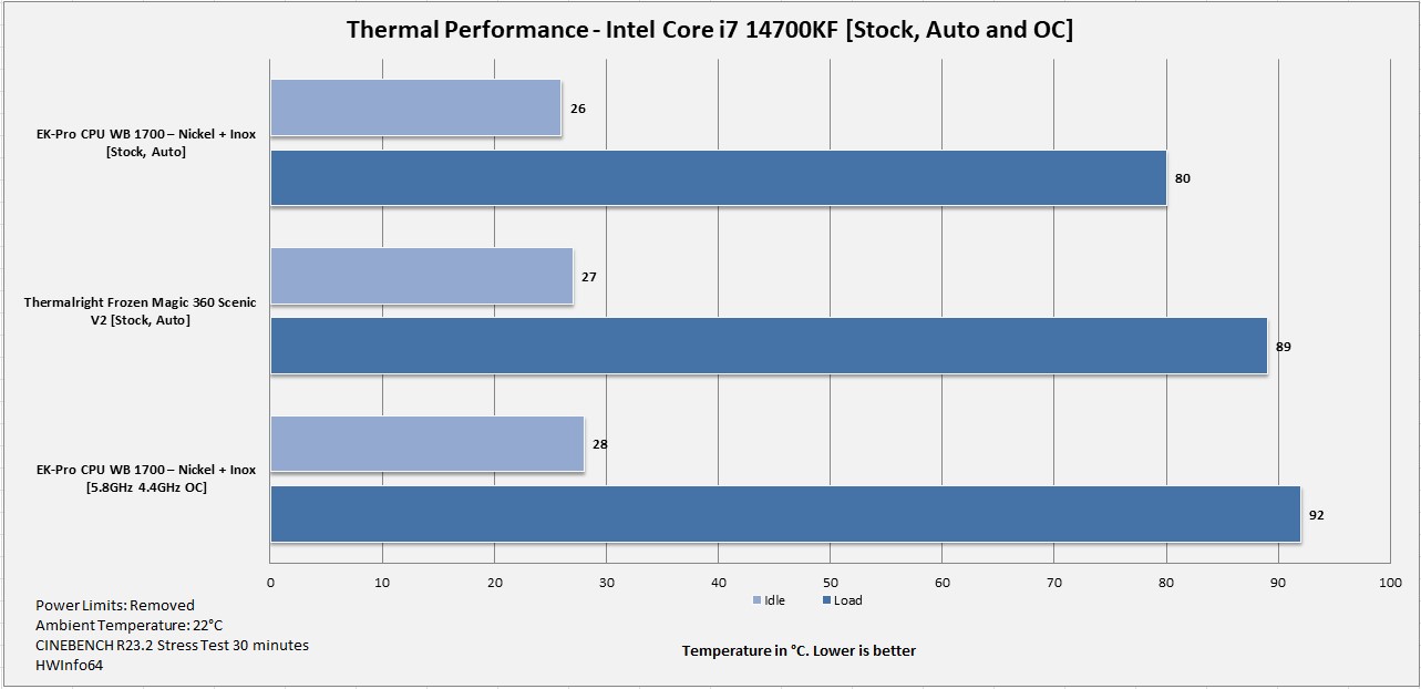 EK Pro CPU WB 1700 Nickel Inox Thermal Performance