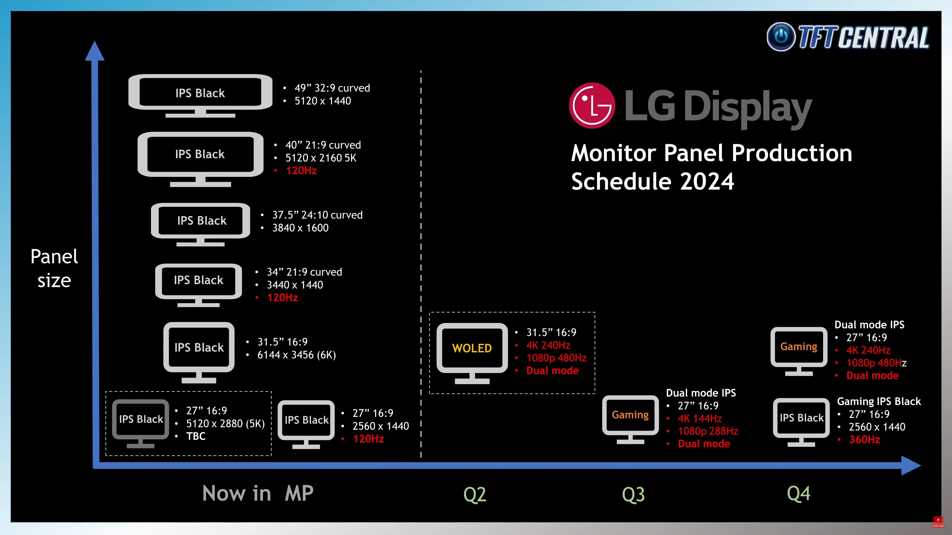 LG Display Roadmap For 2024