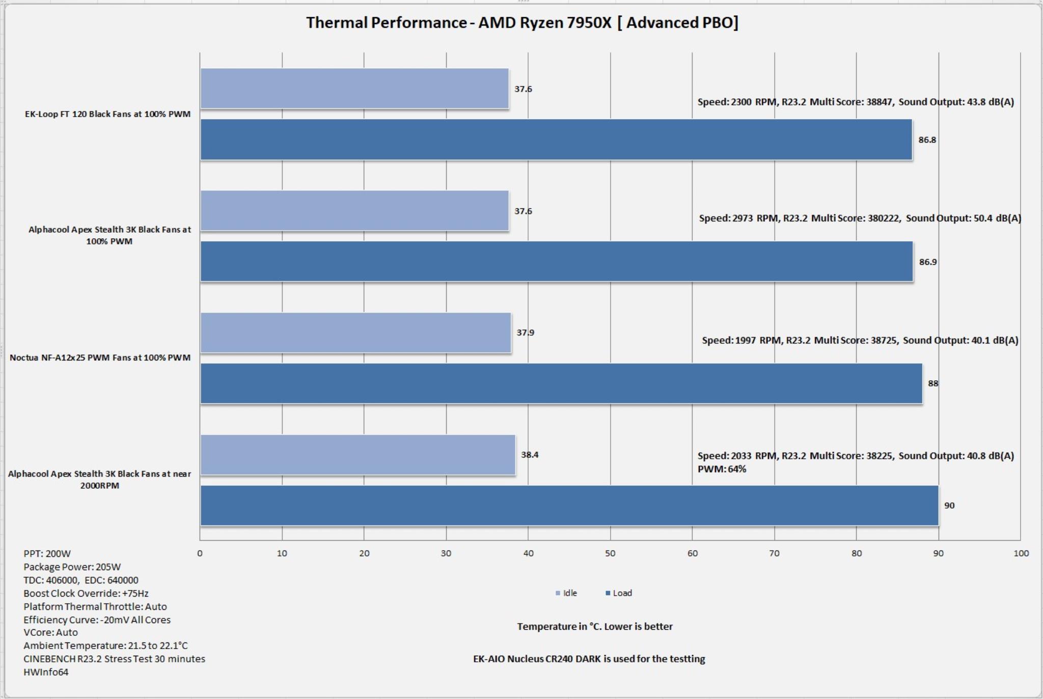 Alphacool Apex Stealth 3K Black Fans Thermal Performance