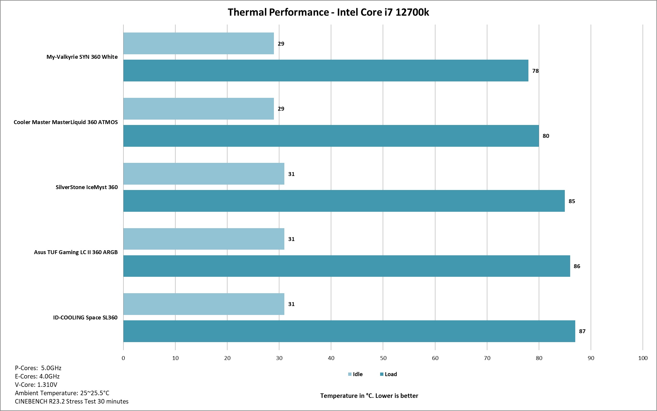 Cooler Master MasterLiquid 360 ATMOS Thermal Performance 2