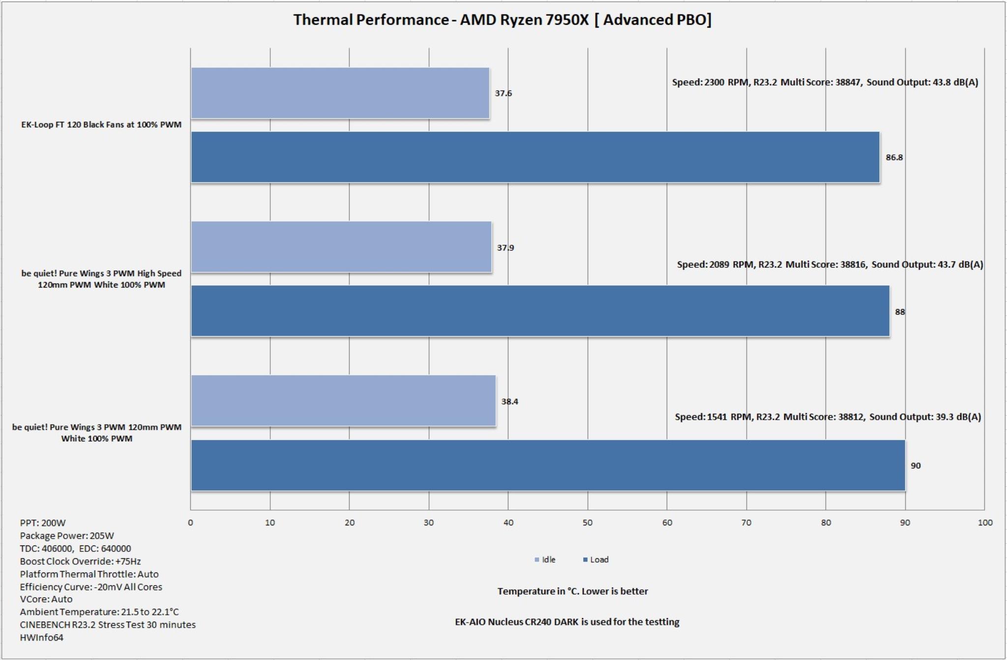 be quiet Pure Wings 3 White Fans Thermal Performance