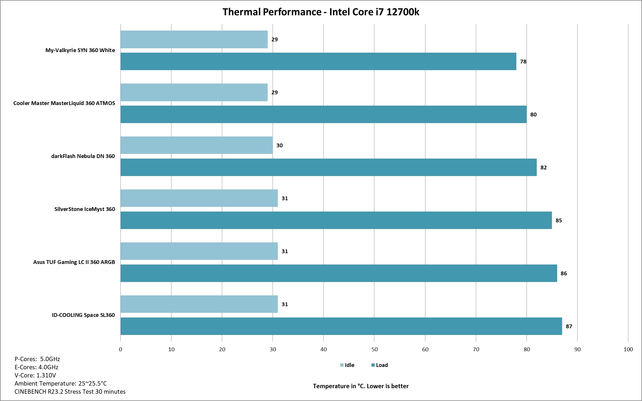 darkFlash Nebula DN 360 Thermal Performance 2