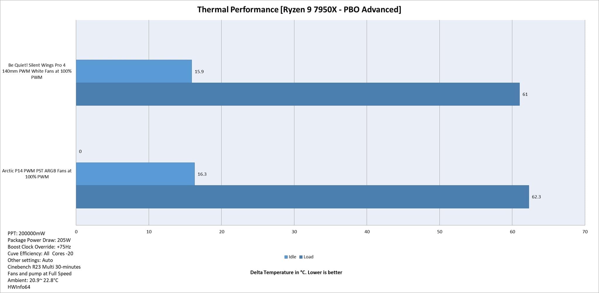 Be Quiet Silent Wings Pro 4 140mm PWM White Thermal Performance