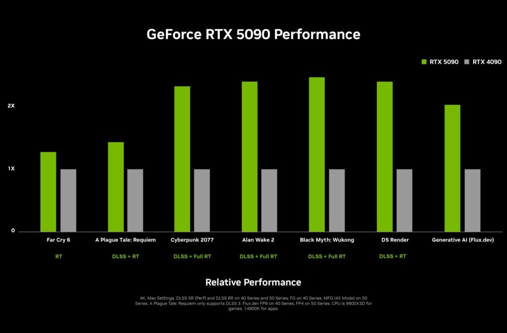 NVIDIA GeForce RTX 5090 GPU Unveiled: Twice the Power of the RTX 4090 for $1999 3 nvidia geforce rtx 5090 performance chart 1920x1261 1