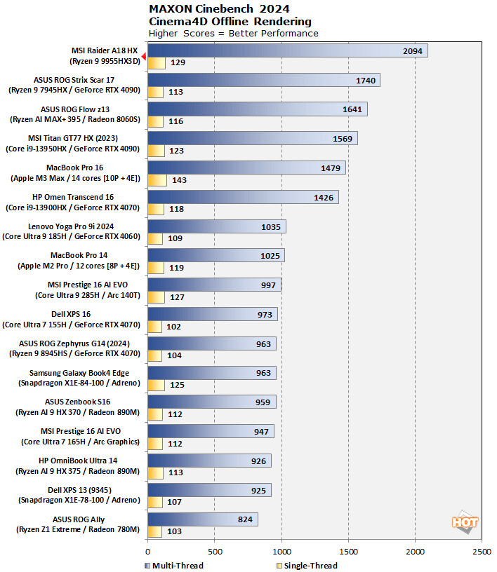AMD Ryzen 9 9955HX3D laptop CPU shows strong performance in early tests 2 leqbPn2GjGge4wl6