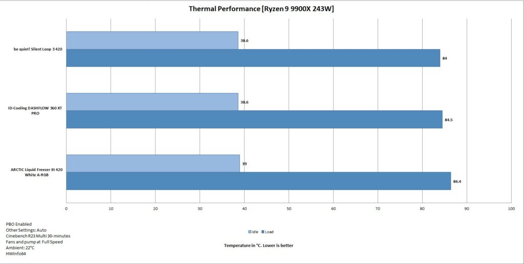 ID-Cooling DASHFLOW 360 XT PRO - Review 27 ID Cooling DashFlow 360 XT PRO Thermal Performance