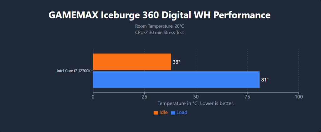 GameMax IceBurg 360 Digital WH review – Brilliant design, powerful cooling 40 GAMEMAX Iceburge 360 Digital performance chart