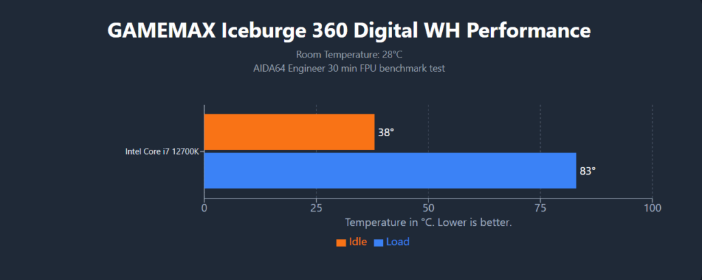 GameMax IceBurg 360 Digital WH review – Brilliant design, powerful cooling 41 GAMEMAX Iceburge 360 Digital performance chart 2