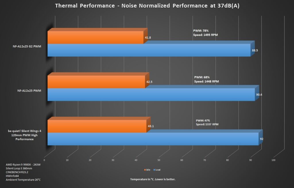 Noctua NF-A12x25 PWM G2 Fans Review 17 Noctua NF A12x25 G2 PWM Noise Normalized Performance