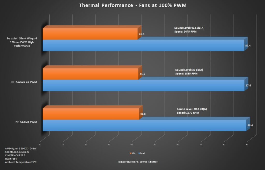 Noctua NF-A12x25 PWM G2 Fans Review 16 Noctua NF A12x25 G2 PWM Performance