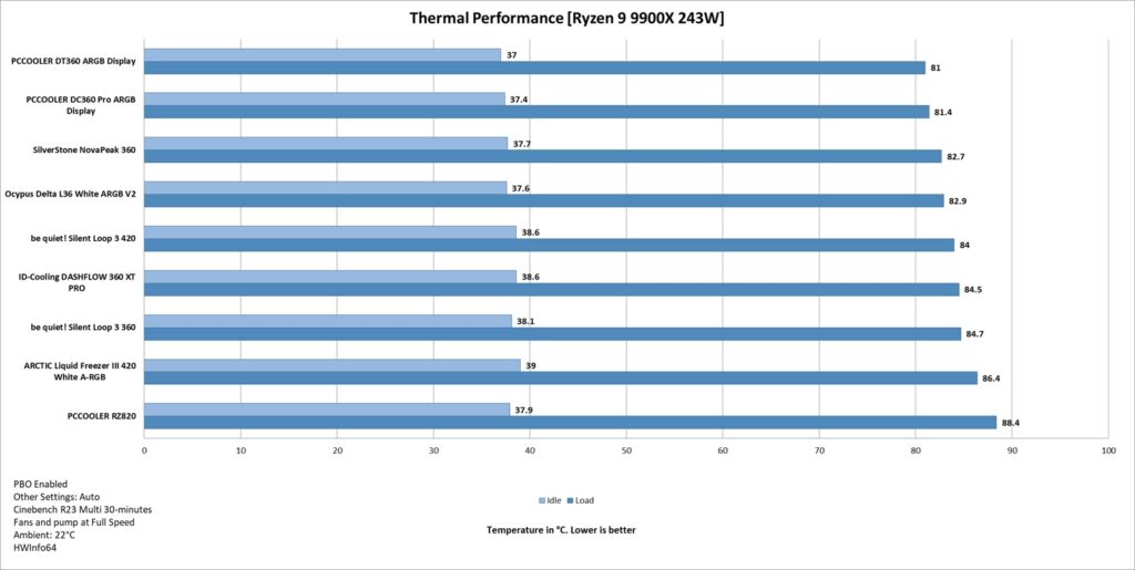 PCCOOLER DT360 ARGB Display - A Real Deal 52 PCCOOLER DT360 ARGB Display Thermal Performance 1