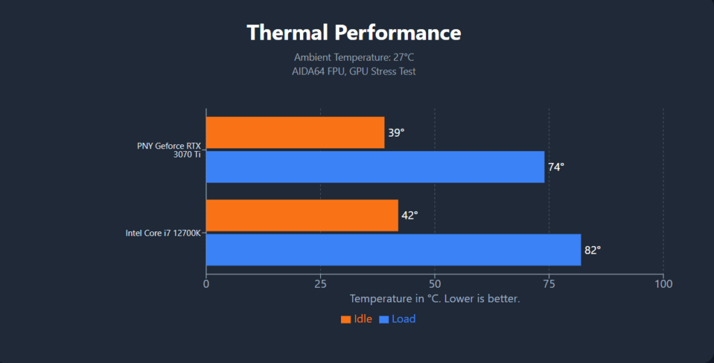 GameMax Leader 2 Review – A Bold, Spacious Case for Next-Gen Builds 39 GAMEMAX Leader 2 case thermals