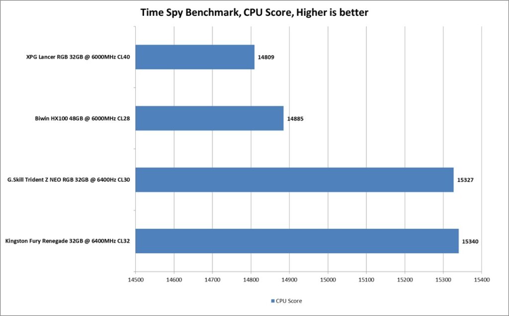 Biwin HX100 Silver 48GB DDR5 6000MHz CL28 Kit Review 23 Biwin HX100 48GB DDR5 6000MHz CL28 kit 3DMARK Time Spy CPU Score