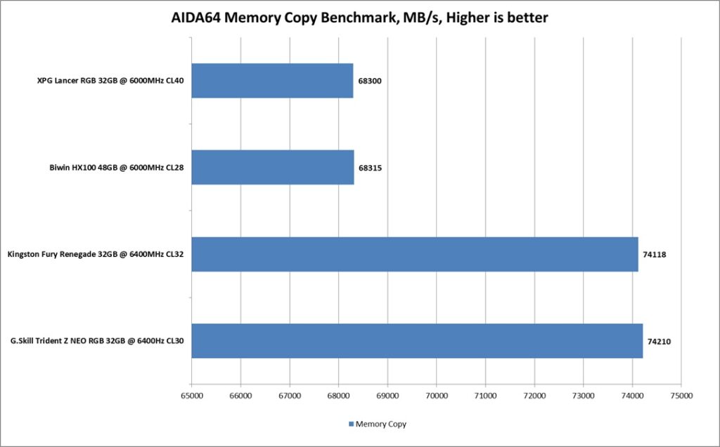 Biwin HX100 Silver 48GB DDR5 6000MHz CL28 Kit Review 16 Biwin HX100 48GB DDR5 6000MHz CL28 kit AIDA64 Memory Copy Benchmark