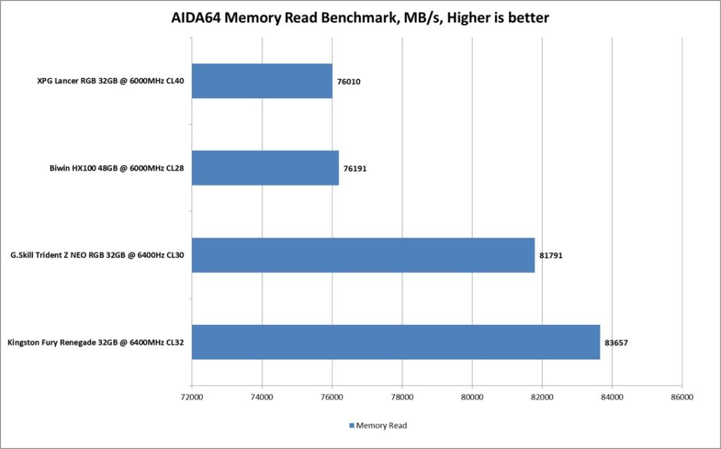 Biwin HX100 Silver 48GB DDR5 6000MHz CL28 Kit Review 17 Biwin HX100 48GB DDR5 6000MHz CL28 kit AIDA64 Memory Read Benchmark