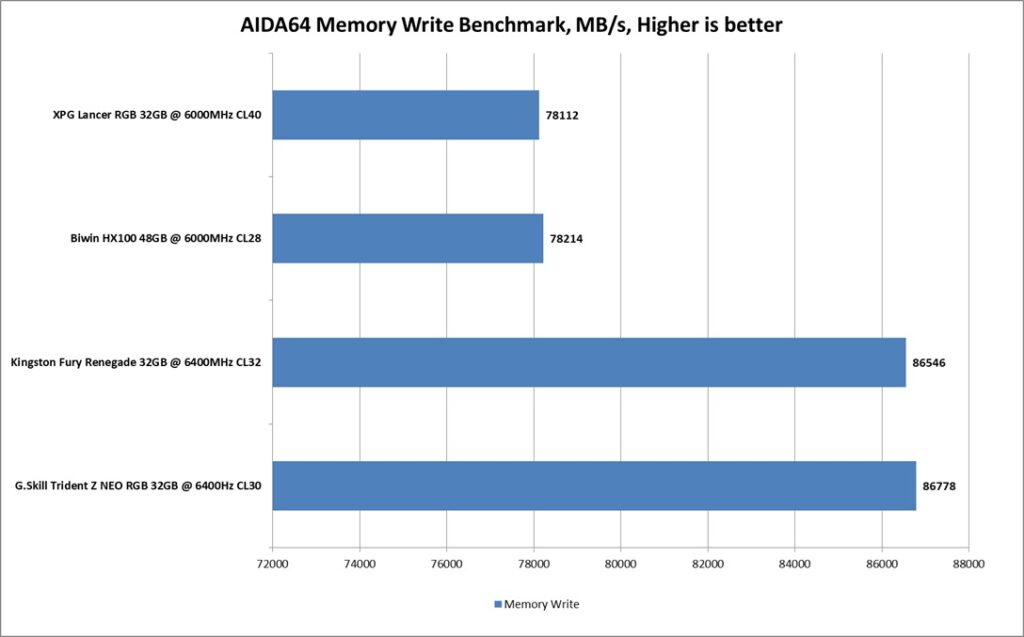 Biwin HX100 Silver 48GB DDR5 6000MHz CL28 Kit Review 18 Biwin HX100 48GB DDR5 6000MHz CL28 kit AIDA64 Memory Write Benchmark