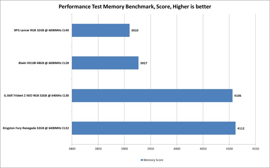 Biwin HX100 Silver 48GB DDR5 6000MHz CL28 Kit Review 22 Biwin HX100 48GB DDR5 6000MHz CL28 kit Performance Test Memory Benchmark